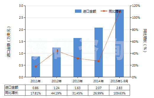 2011-2015年9月中國乙醚(HS29091100)進口總額及增速統(tǒng)計